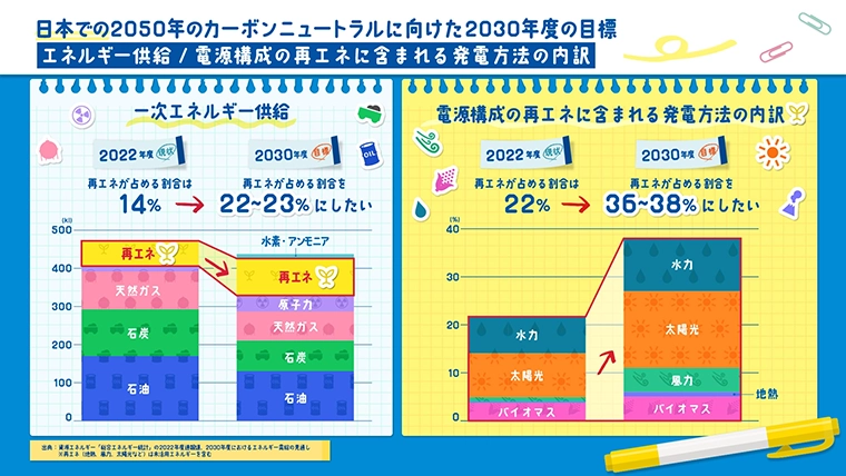 日本での2050年のカーボンニュートラルに向けた2030年度の目標