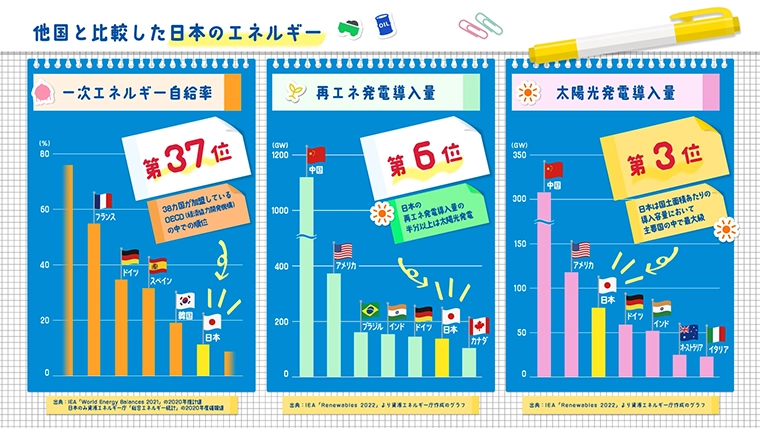 他国と比較した日本のエネルギー