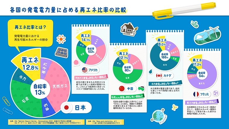 各国の発電電力量に占める再エネ比率の比較