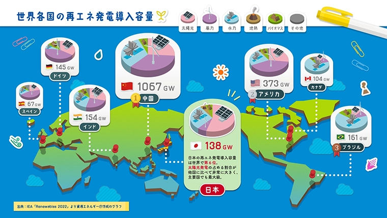 世界各国の再エネ発電導入容量