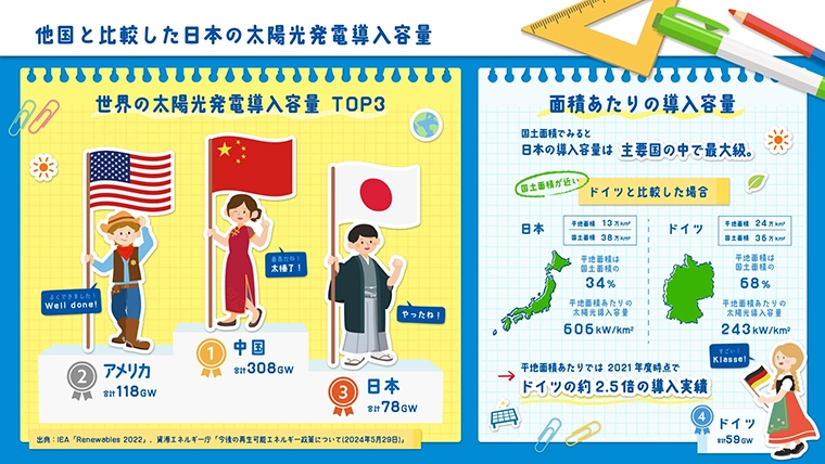 他国と比較した日本の太陽光発電導入容量